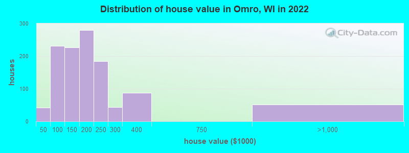 Distribution of house value in Omro, WI in 2019
