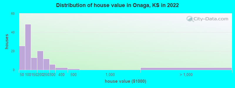Distribution of house value in Onaga, KS in 2022