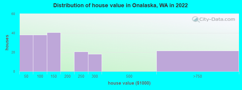 Distribution of house value in Onalaska, WA in 2022