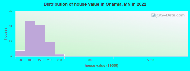 Distribution of house value in Onamia, MN in 2022