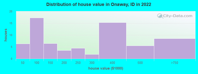 Distribution of house value in Onaway, ID in 2022