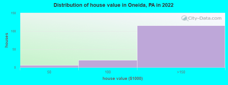 Distribution of house value in Oneida, PA in 2022