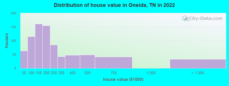 Distribution of house value in Oneida, TN in 2022