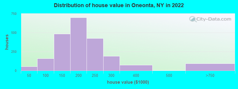 Distribution of house value in Oneonta, NY in 2021