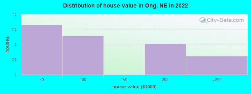 Distribution of house value in Ong, NE in 2022