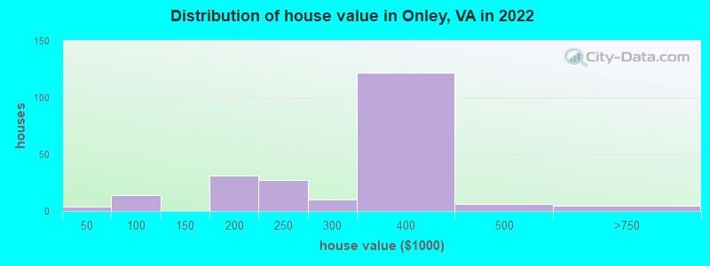 Distribution of house value in Onley, VA in 2022