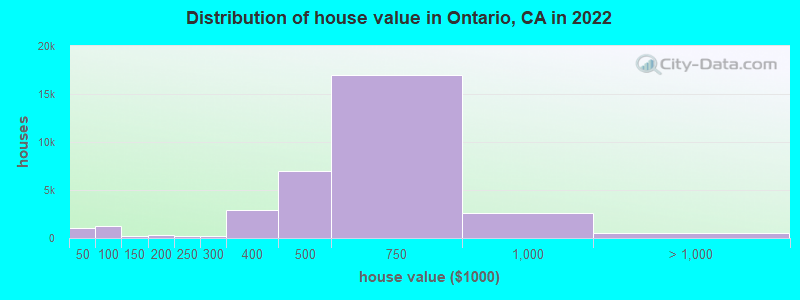 Distribution of house value in Ontario, CA in 2021