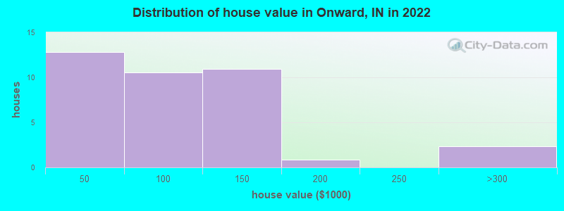 Distribution of house value in Onward, IN in 2022
