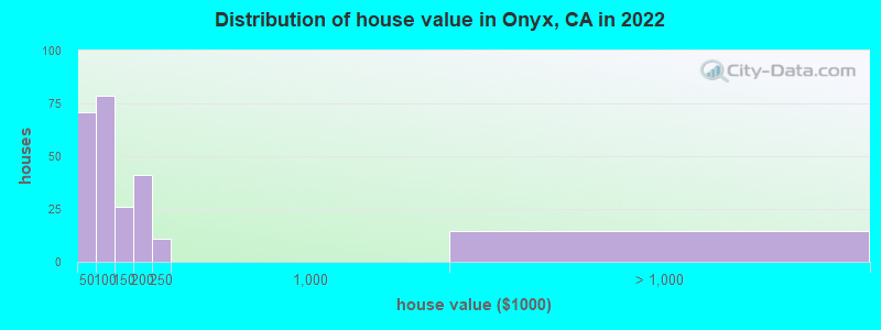 Distribution of house value in Onyx, CA in 2022