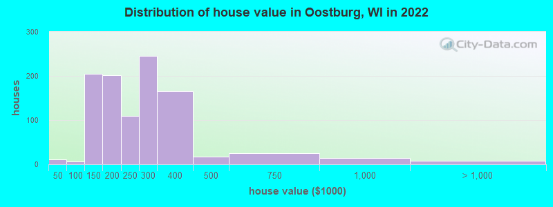 Distribution of house value in Oostburg, WI in 2021