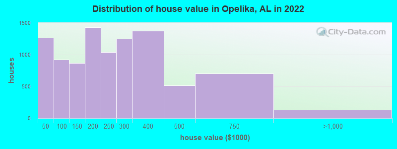 Distribution of house value in Opelika, AL in 2021