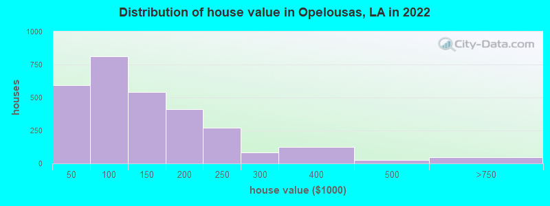 Distribution of house value in Opelousas, LA in 2019