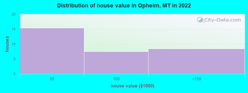 Distribution of house value in Opheim, MT in 2022