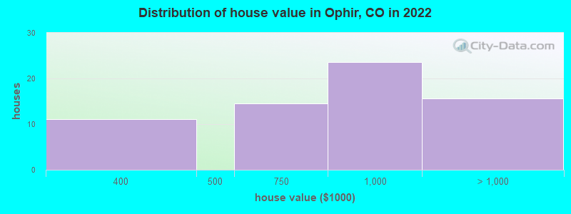 Distribution of house value in Ophir, CO in 2022