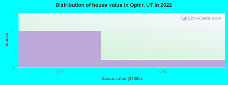 Distribution of house value in Ophir, UT in 2022