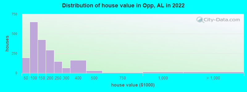 Distribution of house value in Opp, AL in 2022
