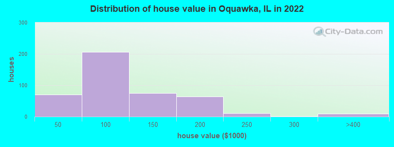 Distribution of house value in Oquawka, IL in 2022