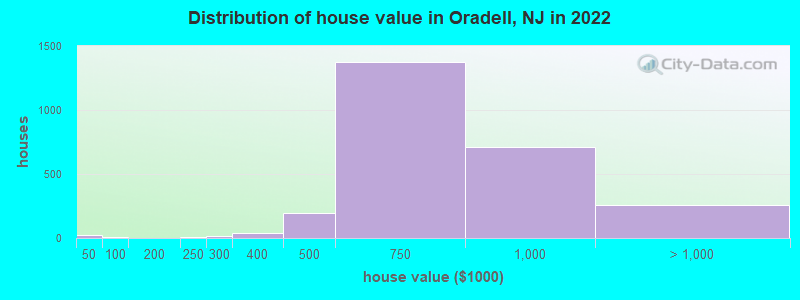 Distribution of house value in Oradell, NJ in 2022