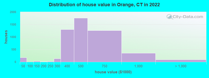 Distribution of house value in Orange, CT in 2022