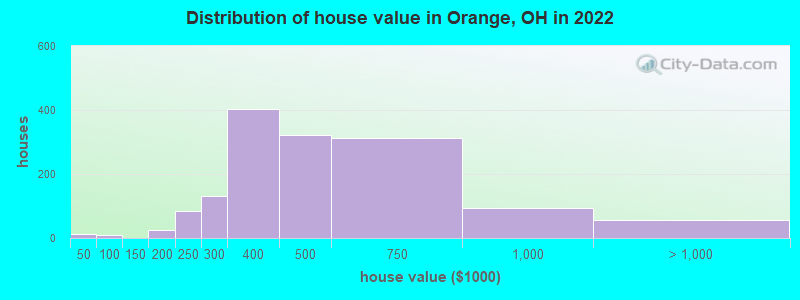 Distribution of house value in Orange, OH in 2022