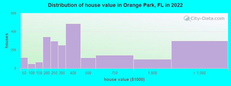 Distribution of house value in Orange Park, FL in 2019
