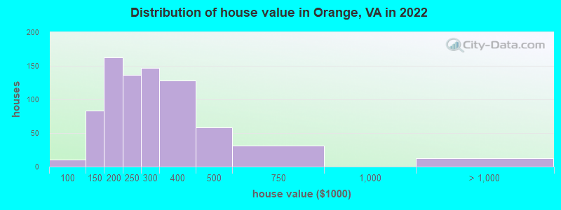 Distribution of house value in Orange, VA in 2019