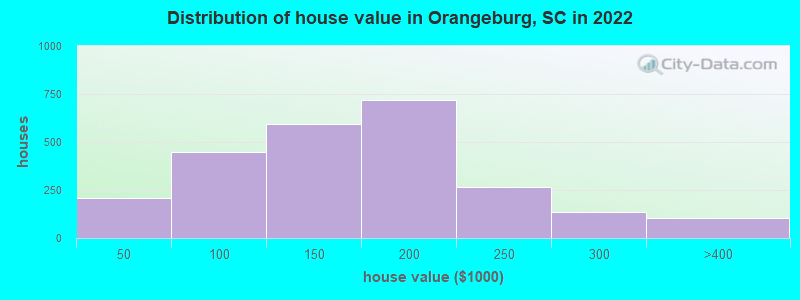 Distribution of house value in Orangeburg, SC in 2019