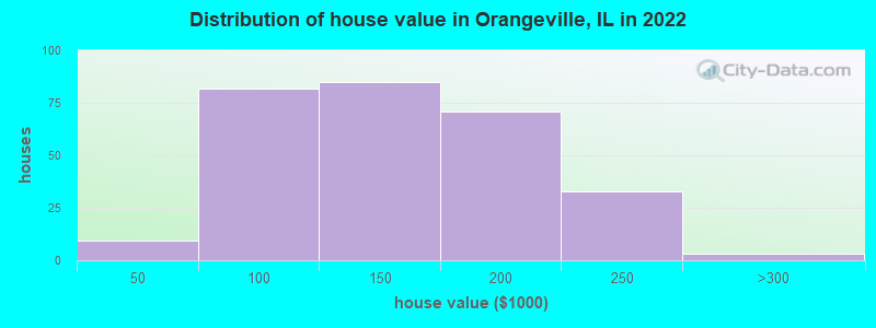 Distribution of house value in Orangeville, IL in 2022