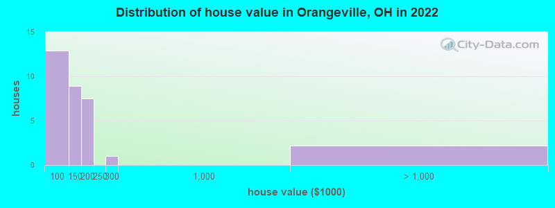 Distribution of house value in Orangeville, OH in 2022