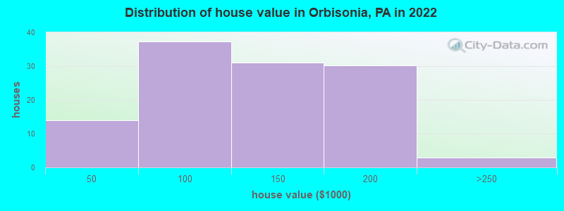 Distribution of house value in Orbisonia, PA in 2022