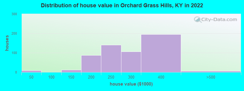 Distribution of house value in Orchard Grass Hills, KY in 2022