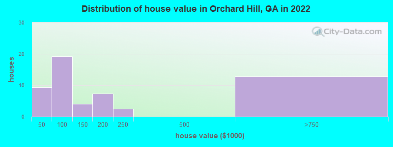 Distribution of house value in Orchard Hill, GA in 2022