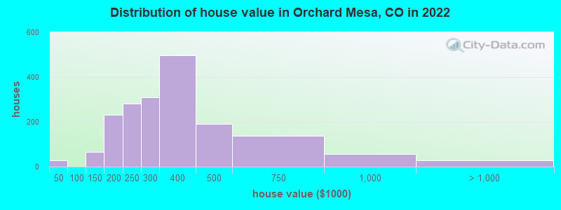 Distribution of house value in Orchard Mesa, CO in 2022