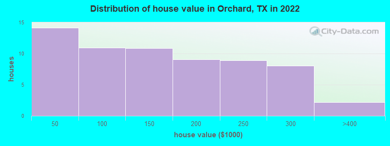 Distribution of house value in Orchard, TX in 2022
