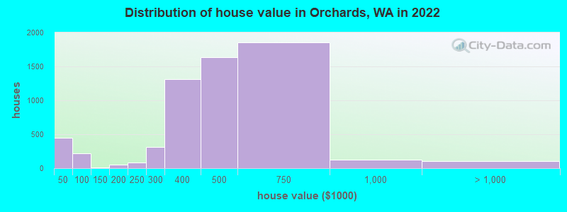 Distribution of house value in Orchards, WA in 2021