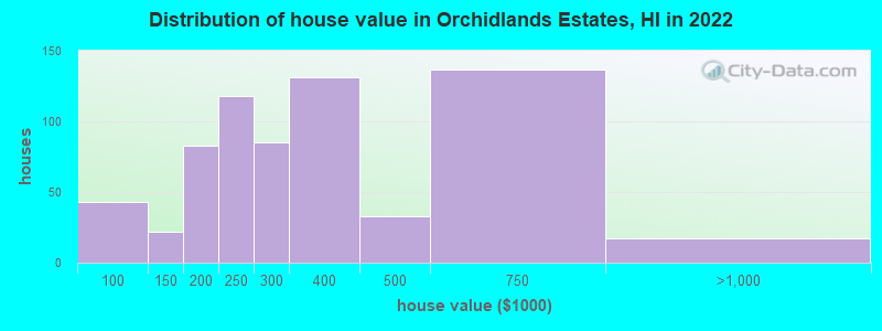 Distribution of house value in Orchidlands Estates, HI in 2022