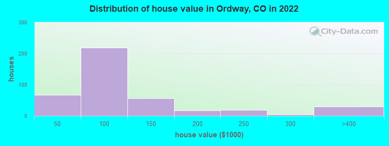 Distribution of house value in Ordway, CO in 2022