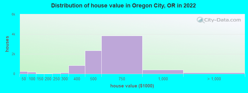 Distribution of house value in Oregon City, OR in 2022