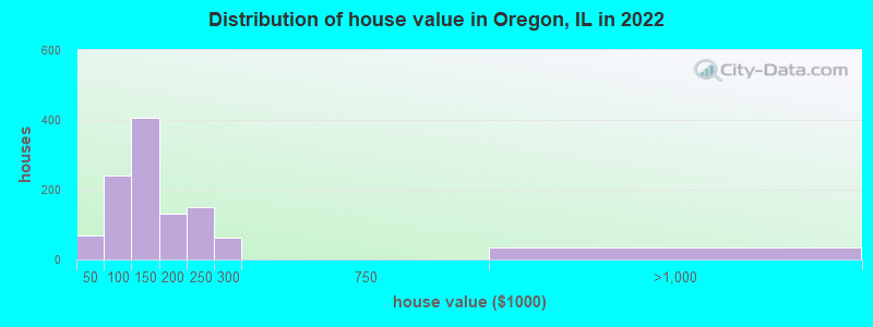 Distribution of house value in Oregon, IL in 2019