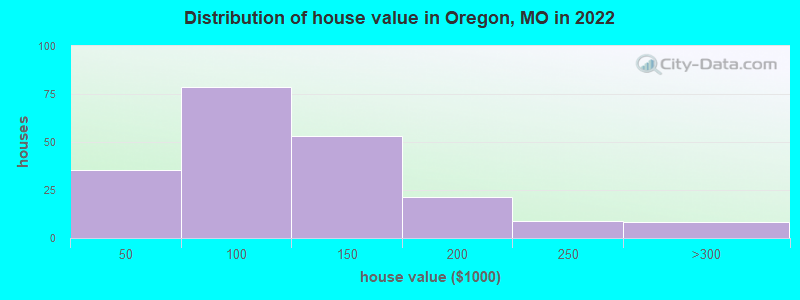 Distribution of house value in Oregon, MO in 2021