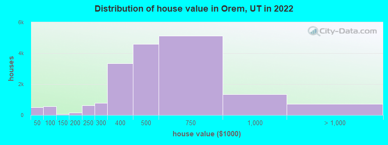 Distribution of house value in Orem, UT in 2019