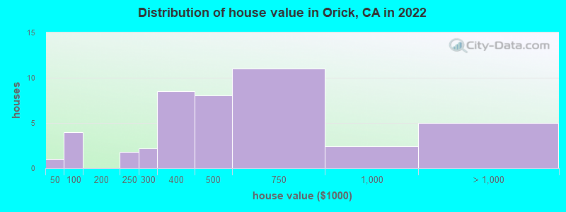 Distribution of house value in Orick, CA in 2022