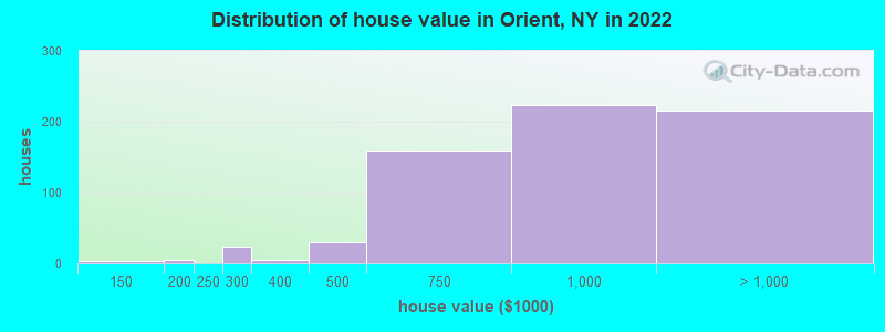 Distribution of house value in Orient, NY in 2022