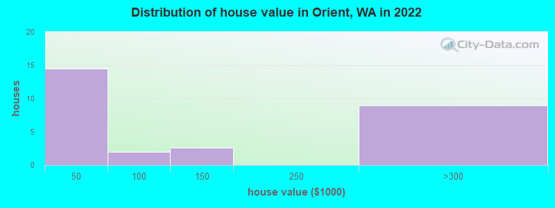 Distribution of house value in Orient, WA in 2022