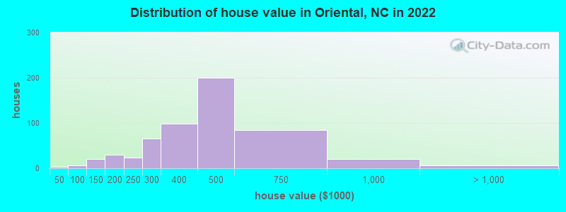 Distribution of house value in Oriental, NC in 2022