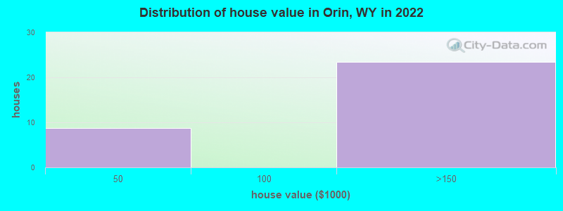 Distribution of house value in Orin, WY in 2022