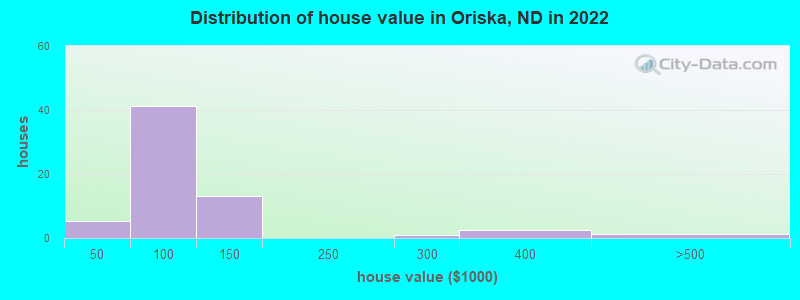 Distribution of house value in Oriska, ND in 2022