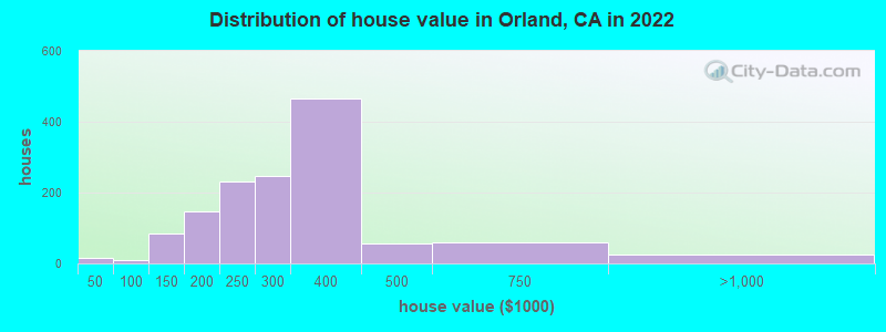 Distribution of house value in Orland, CA in 2022