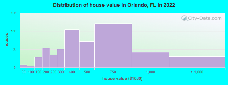 Distribution of house value in Orlando, FL in 2021