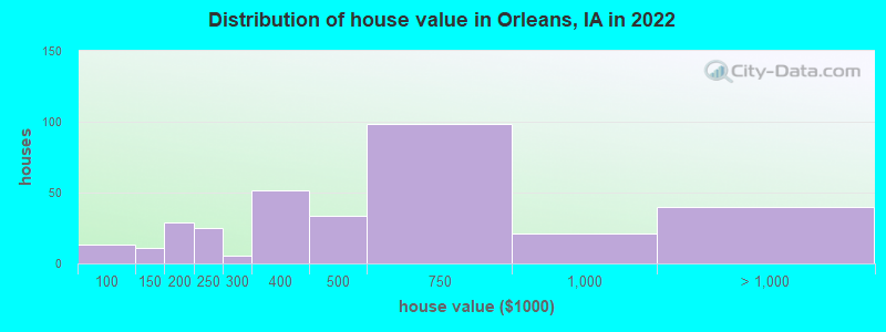 Distribution of house value in Orleans, IA in 2022
